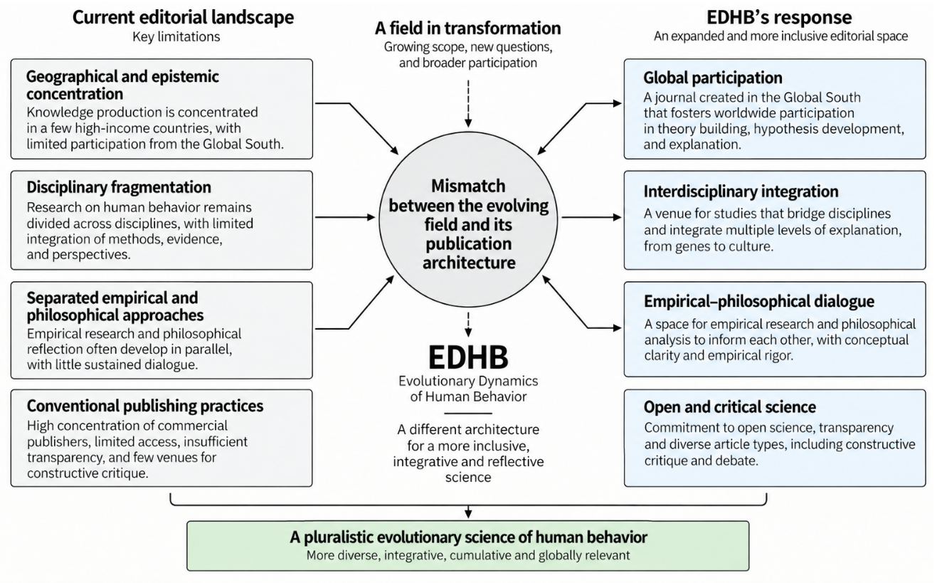 A Global Platform for Human Behavioral Evolutionary Science: Introducing Evolutionary Dynamics of Human Behavior