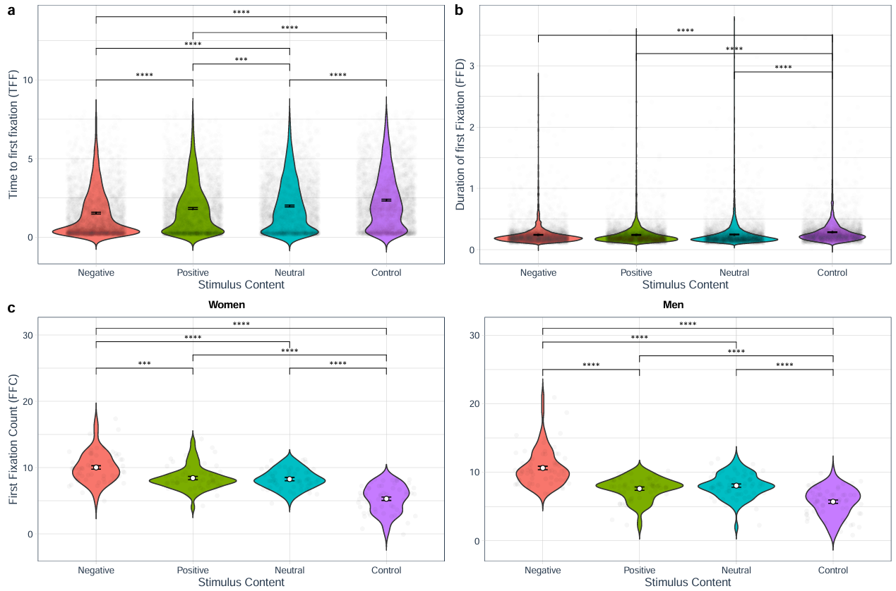 Effects of stimulus emotional content on gaze pattern: an eye-tracking study