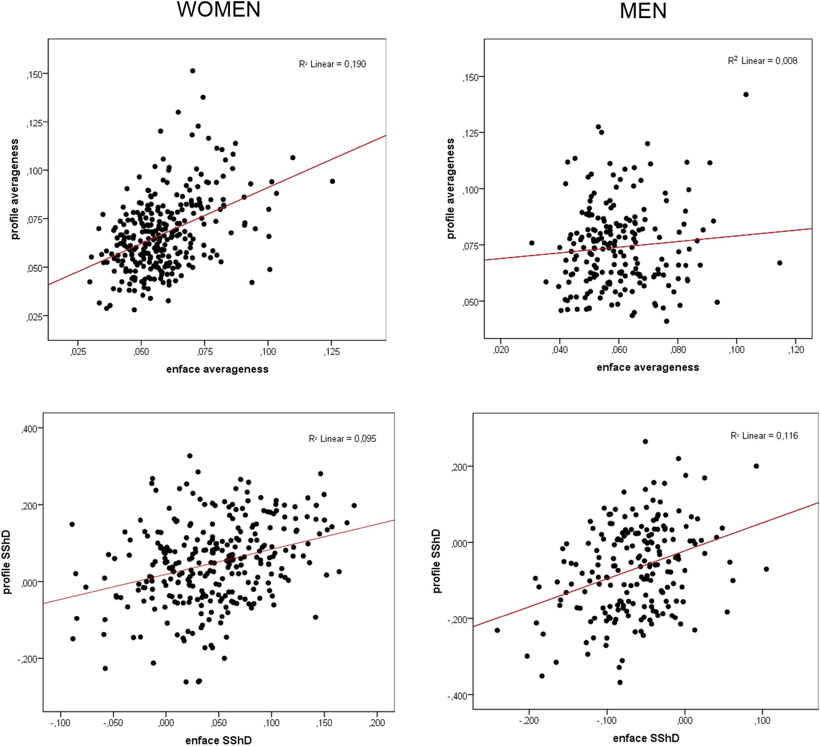 A cross-cultural study of sex-typicality and averageness: Correlation between frontal and lateral measures of human faces