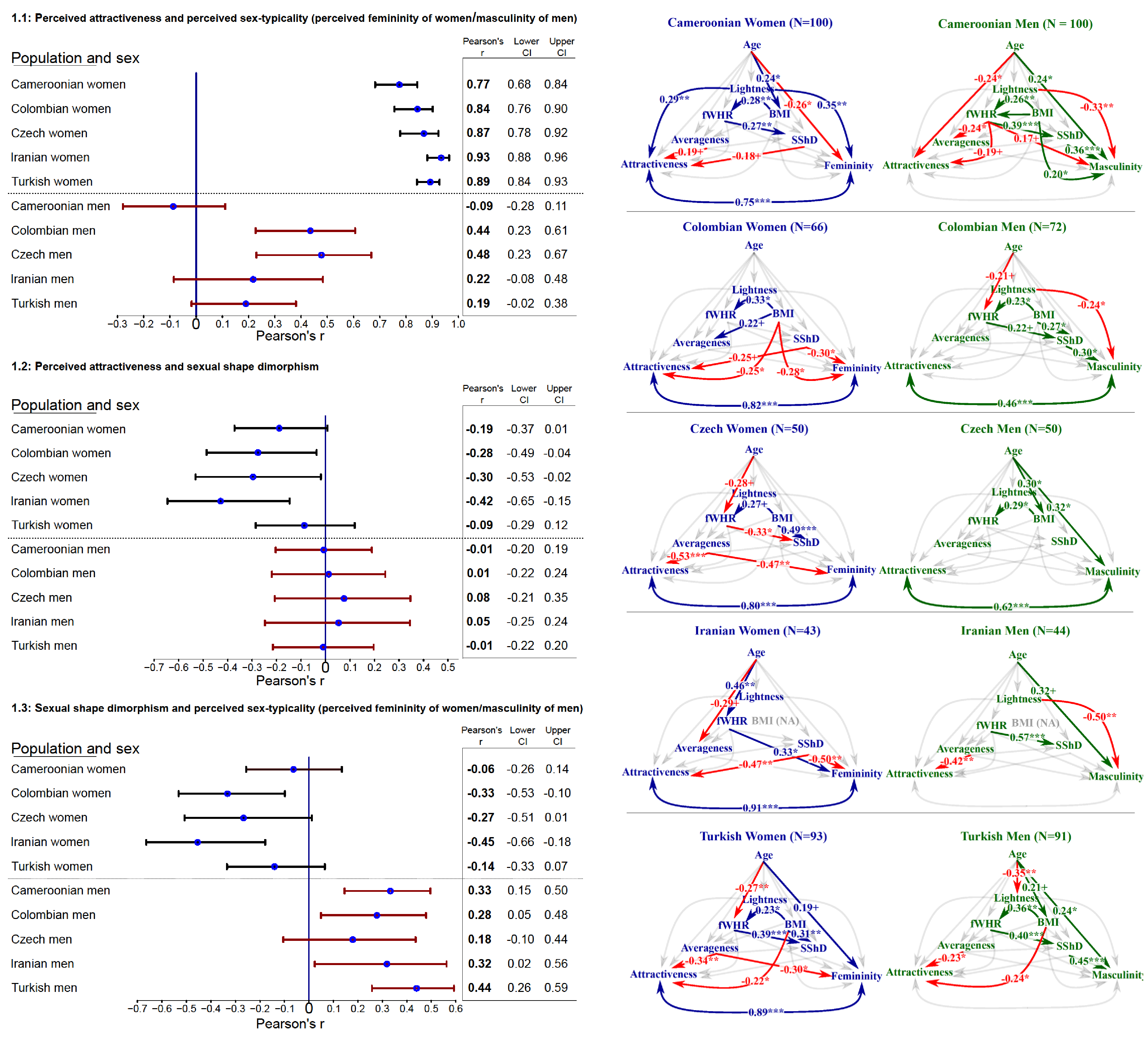 Facial attractiveness and preference of sexual dimorphism: A comparison across five populations