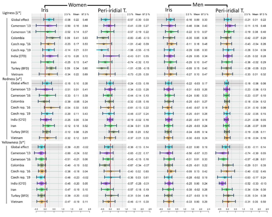 Light is not always right: Peri‑iridial lightness reduces attractiveness via perceived sex‑typicality across human populations