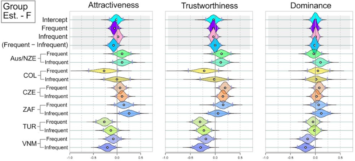 Self‐reported social media use does not affect cross‐cultural consensus in first impressions