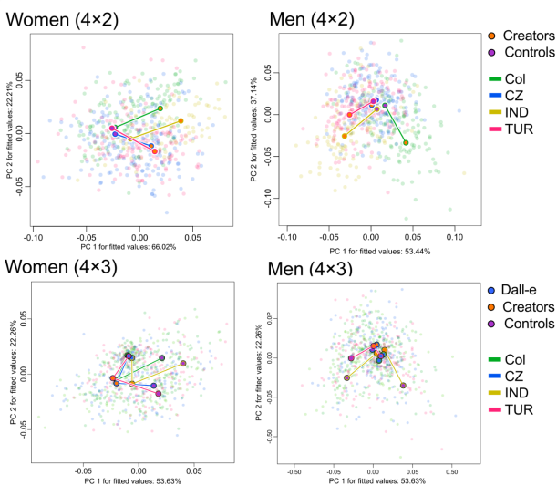 Evidence of systematic differences between the faces of social media creators and the general population