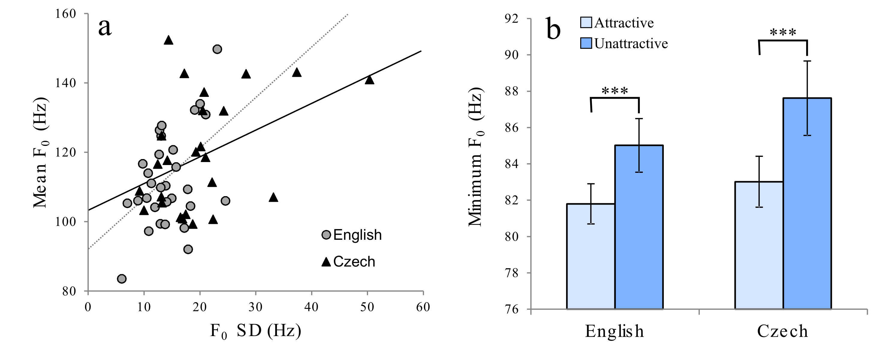 Vocal modulation during courtship increases proceptivity even in naive listeners