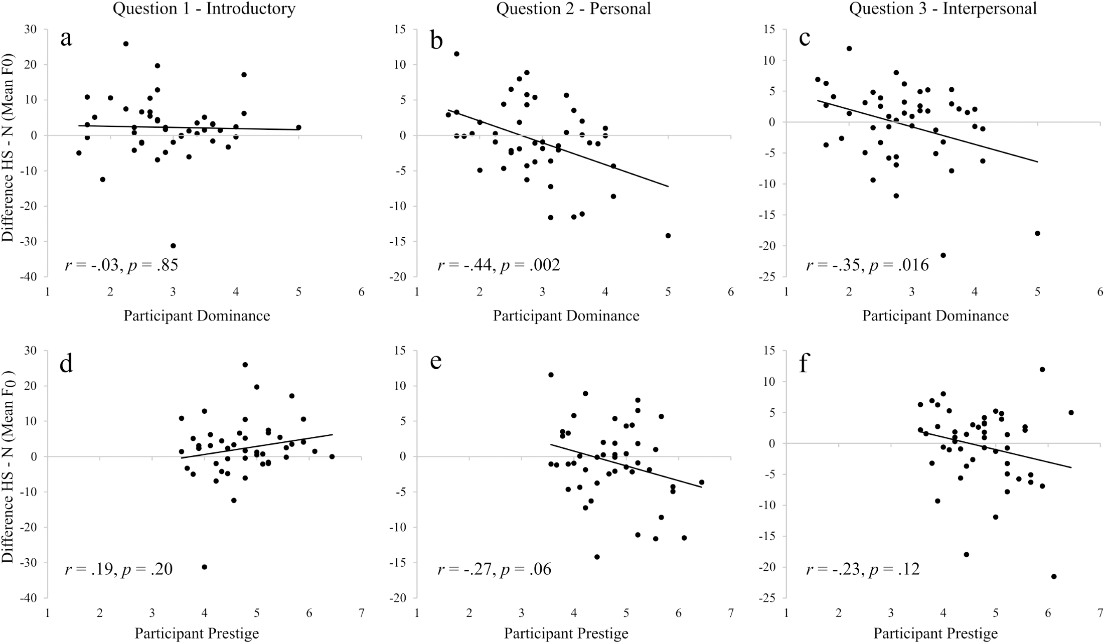 Perceived differences in social status between speaker and listener affect the speaker's vocal characteristics