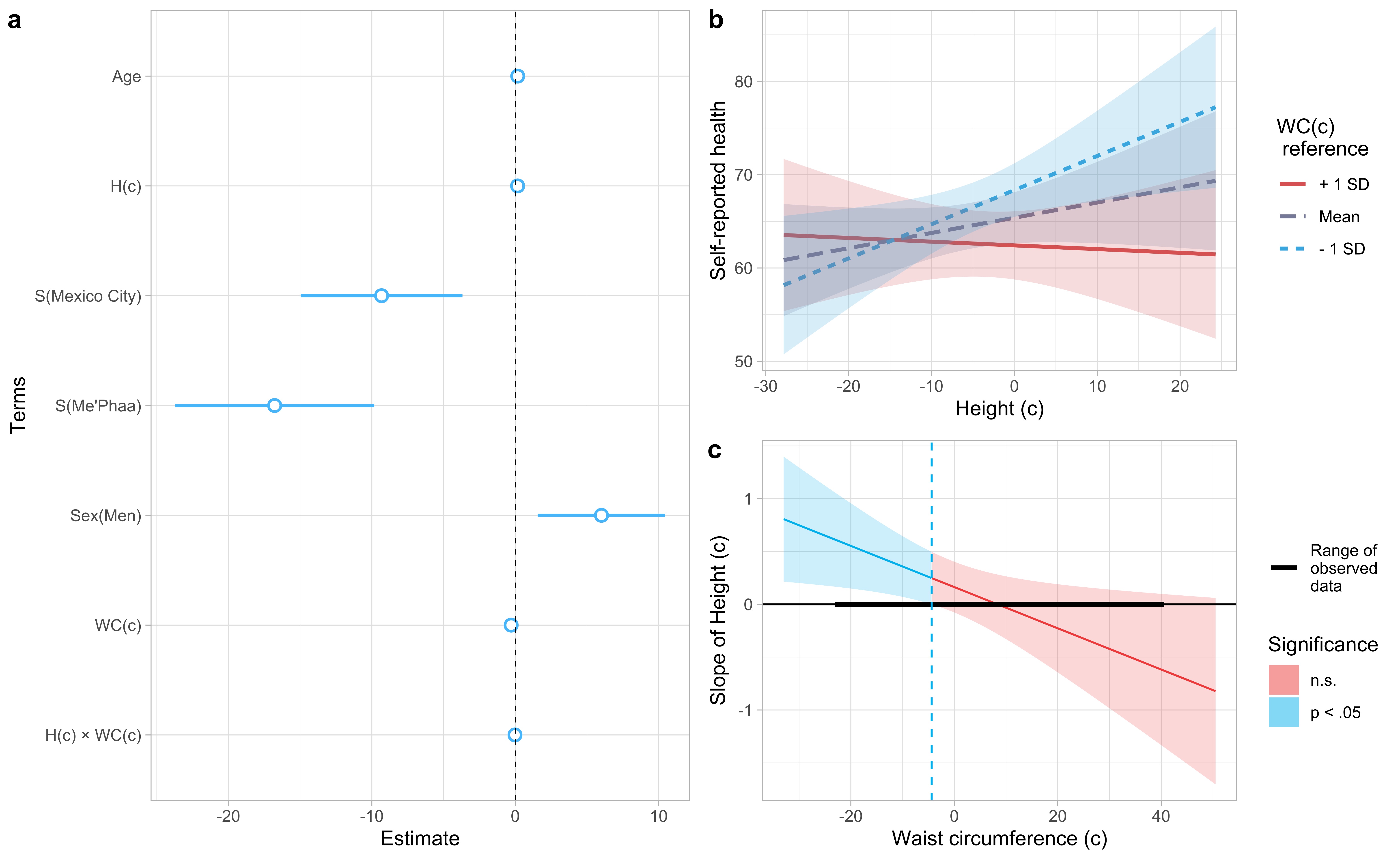 Self-reported health is related to body height and waist circumference in rural indigenous and urbanised Latin-American populations