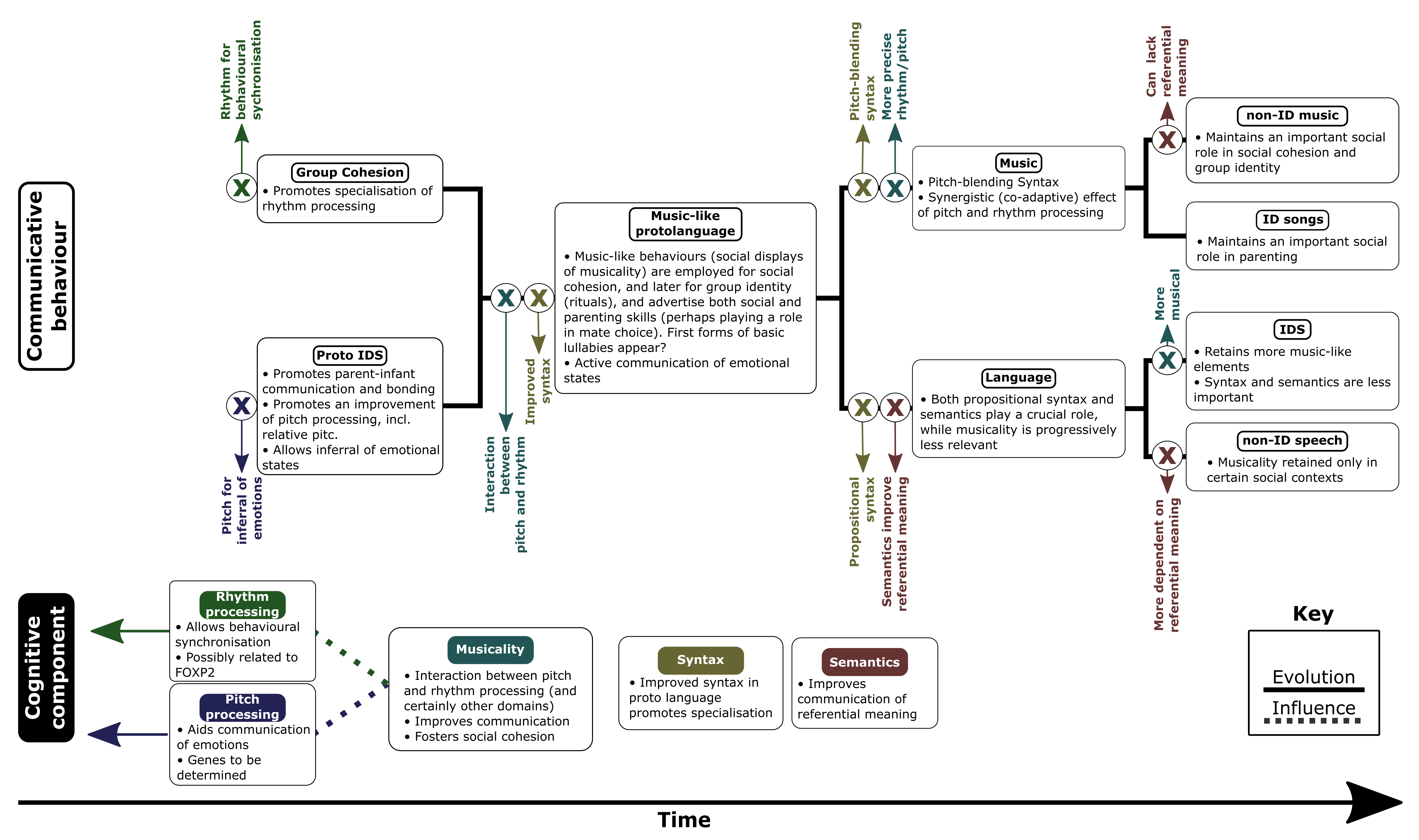 Musicality in human vocal communication: An evolutionary perspective