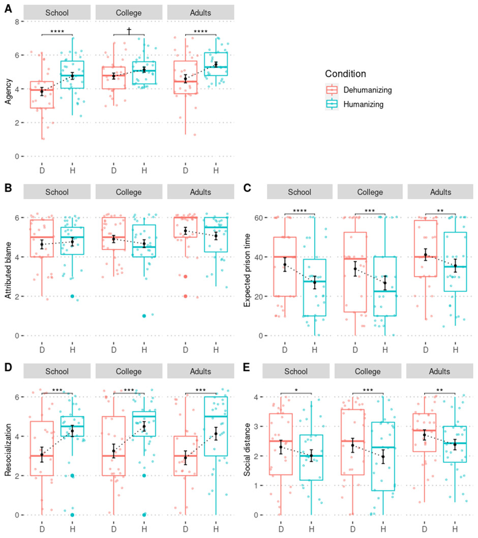 Dehumanization Effects on Agency Attributions, Retributive Justice judgments, and Resocialization Attitudes towards Former Perpetrators in Post-conflict