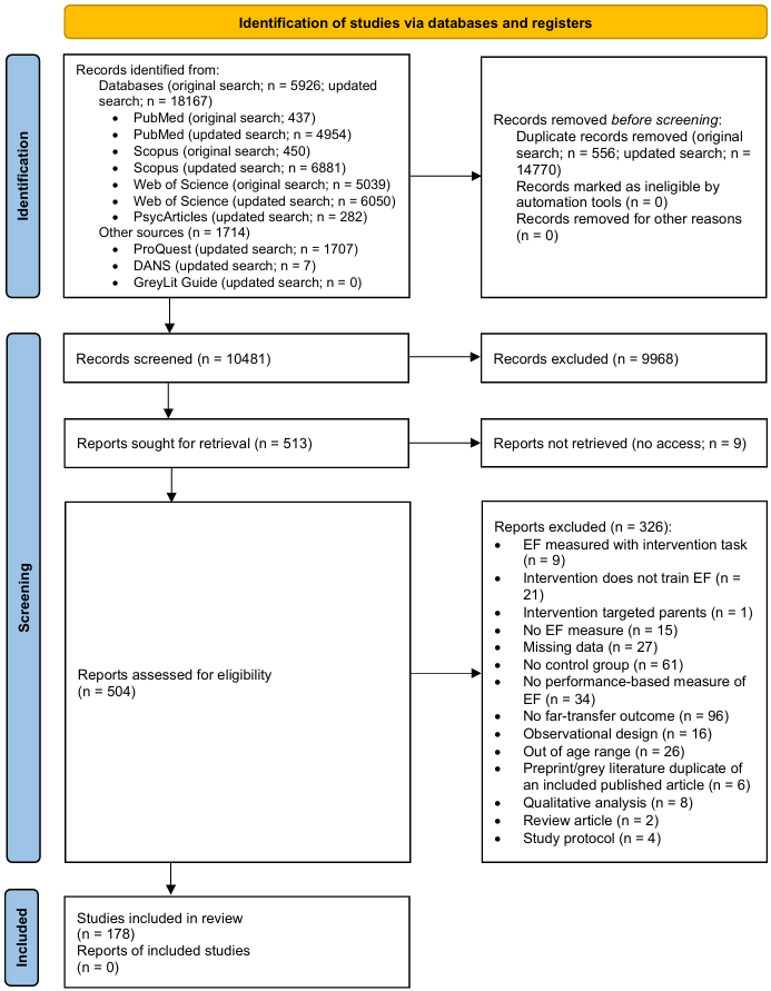 Interventions for Executive Functions in Children and Adolescents: A Meta-Analytic Study on Efficacy and Moderators in Clinical and Non-Clinical Samples
