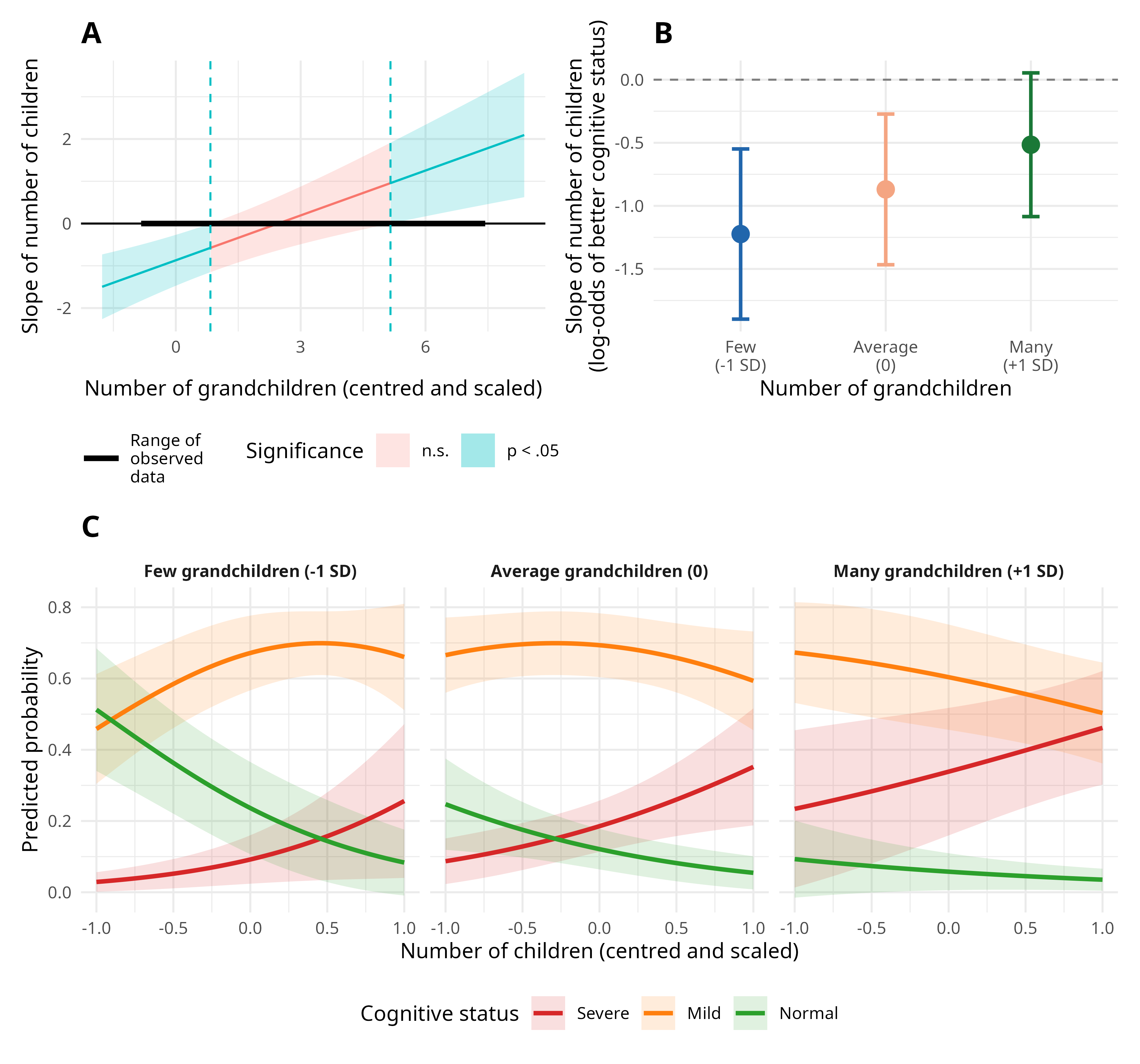 Reproductive history and cognitive aging: Interactive effects of children and grandchildren in a life history framework