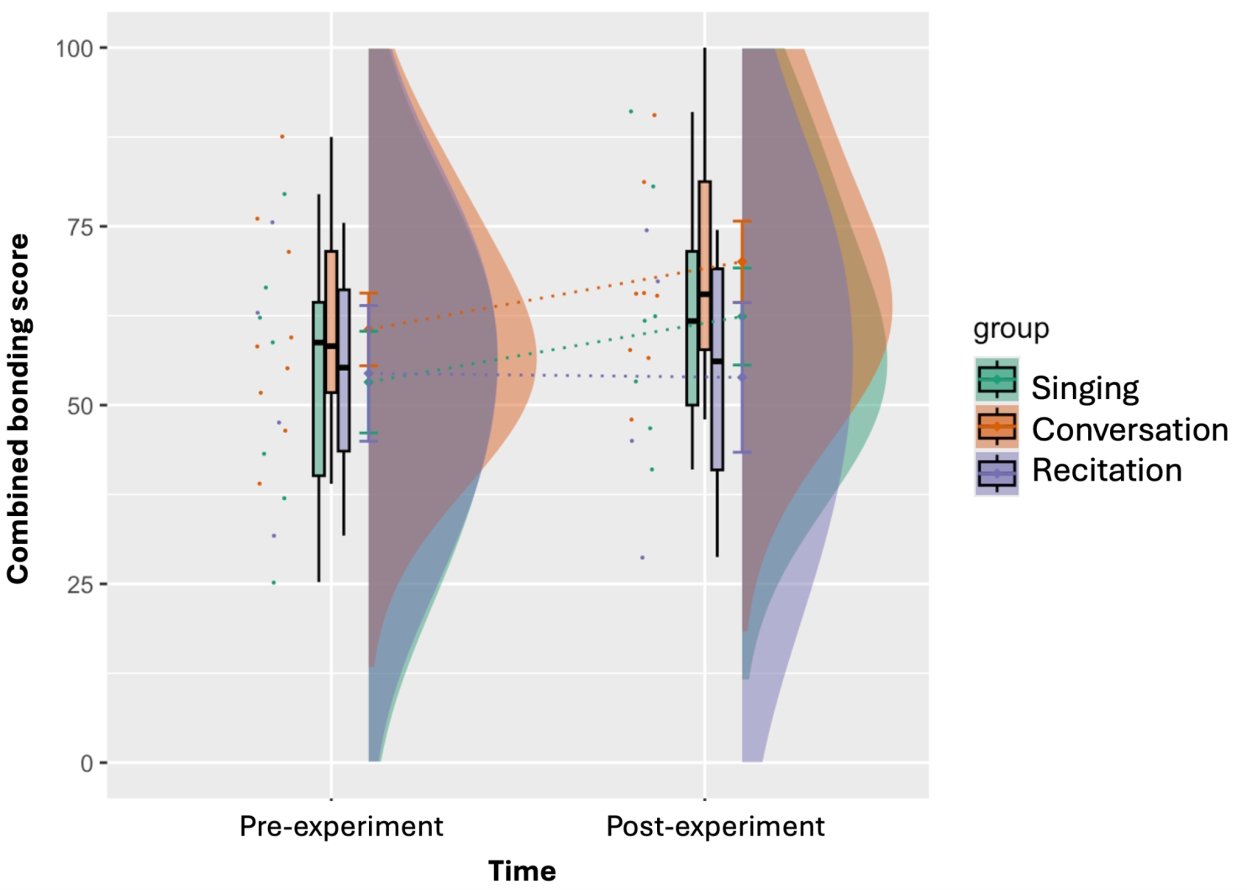 Does singing enhance cooperation more than speaking does? A global experimental Stage 1 Registered Report