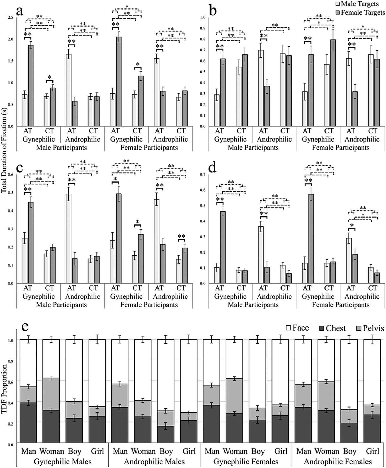 Visual Attention Patterns Differ in Gynephilic and Androphilic Men and Women Depending on Age and Gender of Targets
