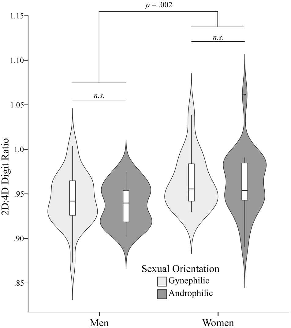 No relation between digit ratio (2D:4D) and visual attention patterns to sexually preferred and non-preferred stimuli