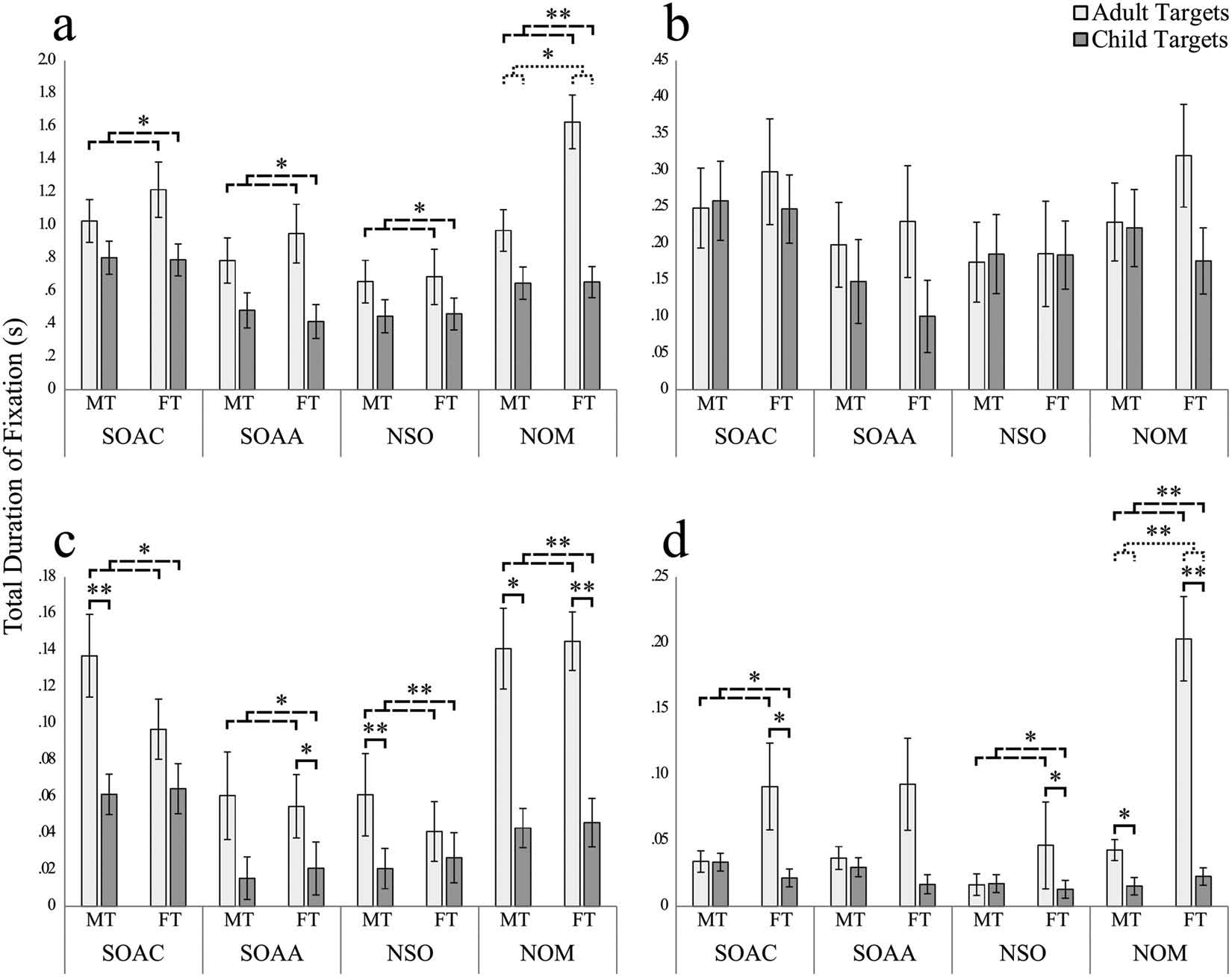 Differences in Visual Attention Patterns to Sexually Mature and Immature Stimuli Between Heterosexual Sexual Offenders, Nonsexual Offenders, and Nonoffending Men