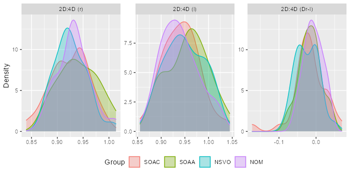 Is digit ratio (2D:4D) different between sexual and non-sexual offenders, and non-offending men? Study of a Colombian sample [Existen diferencias en la ratio 2D:4D entre delincuentes sexuales y no sexuales, y hombres no delincuentes? Un estudio en una muestra colombiana]