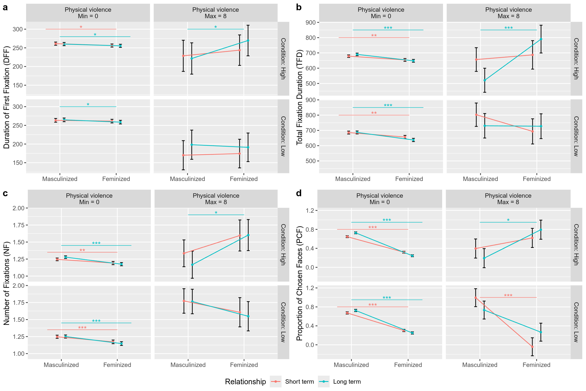 Resource availability and experiences of partner violence shape facial masculinity preferences in women