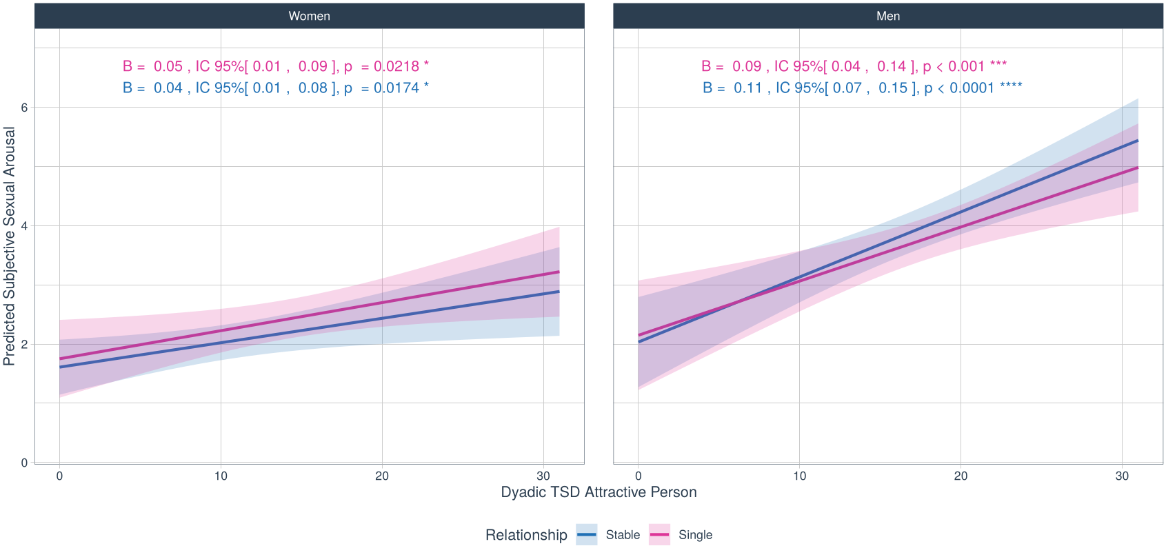 Does trait sexual desire predict subjective sexual response to erotic stimuli? Effects of participant and stimulus gender, and relationship status among cisgender heterosexual women and men