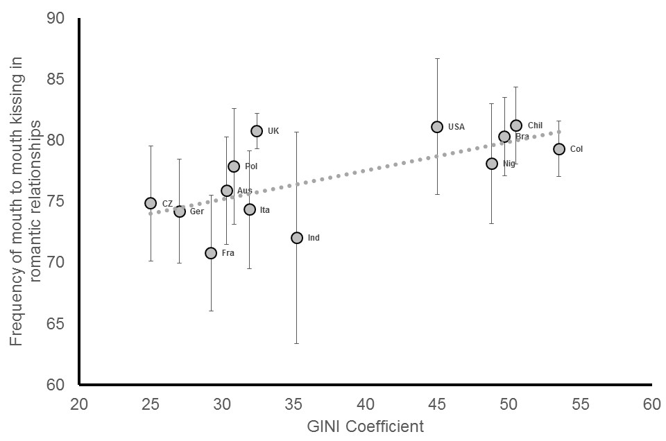 National income inequality predicts cultural variation in mouth to mouth kissing